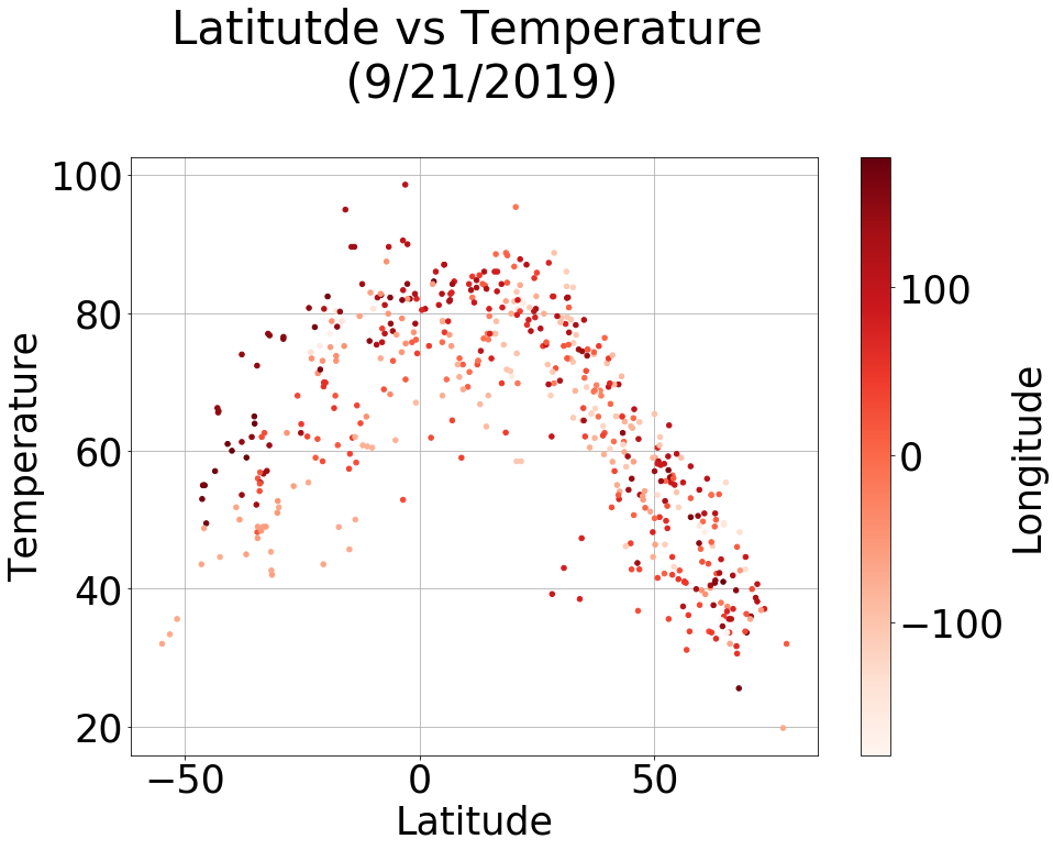 Weather-vs-Latitude Scatter Plot