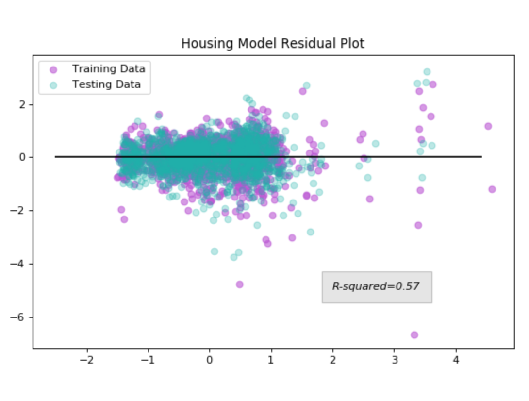 Machine Learning project residuals plot